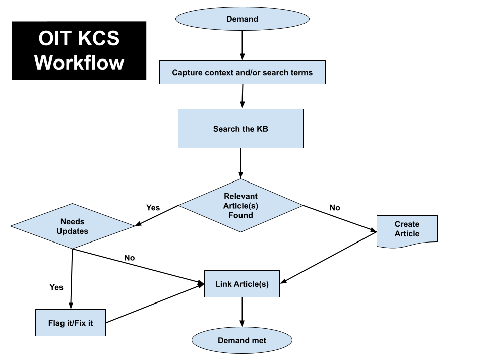 OIT Public Knowledge - OIT Public Knowledge Management Guide - Campus ...